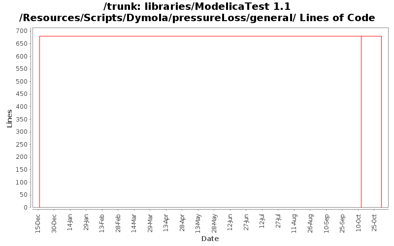 libraries/ModelicaTest 1.1/Resources/Scripts/Dymola/pressureLoss/general/ Lines of Code